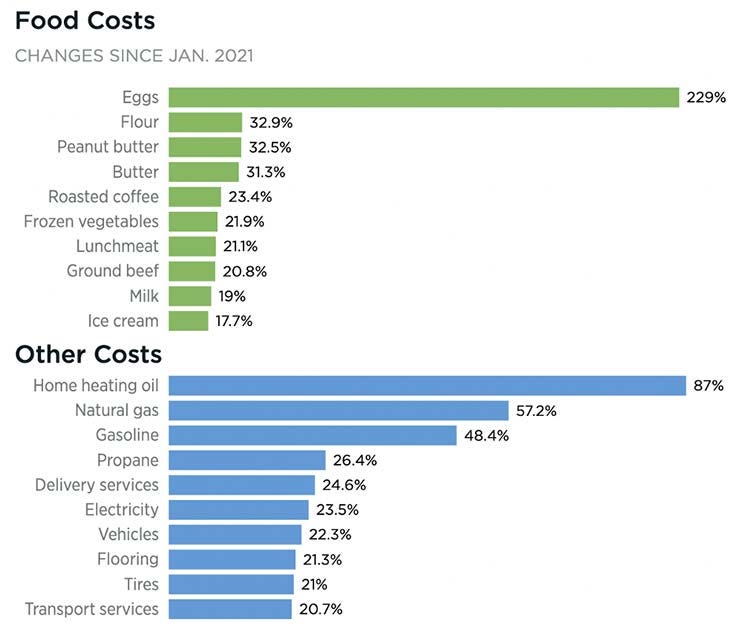 food other costs graph