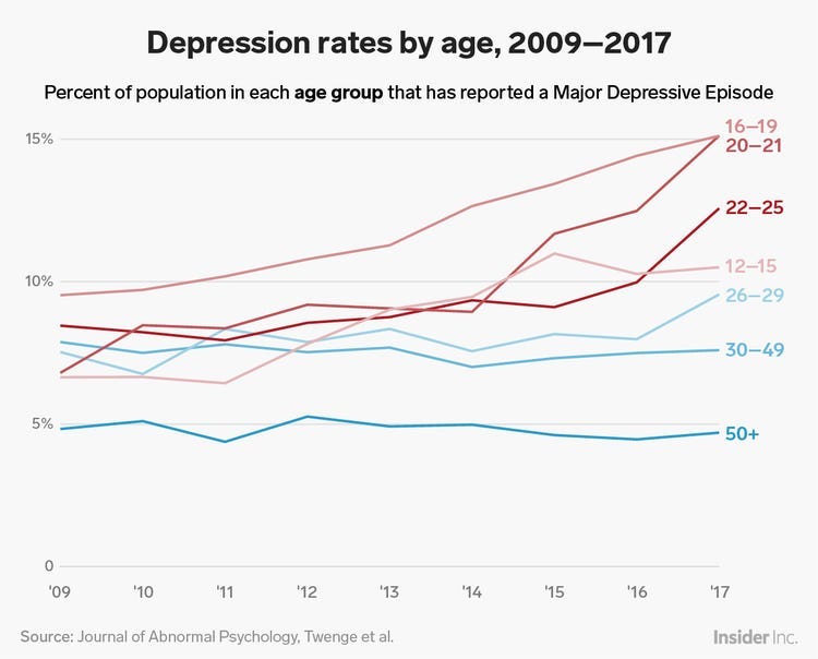 Depression Rates by Age: Young People Are Experiencing More Depression