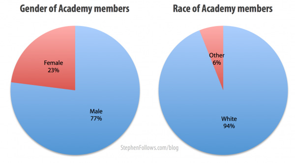 Gender and race of Academy members