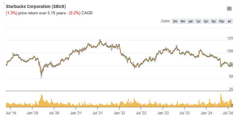 Starbucks share price 2019 - 2024