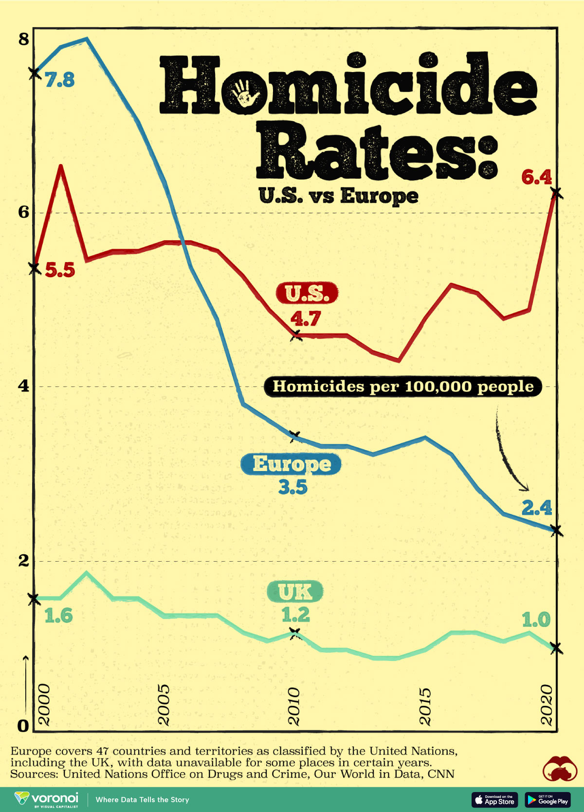 This graphic shows the homicide rates for the U.S., UK, and Europe.