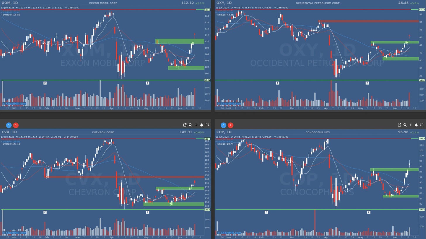 cvx oxy cop xom daily charts