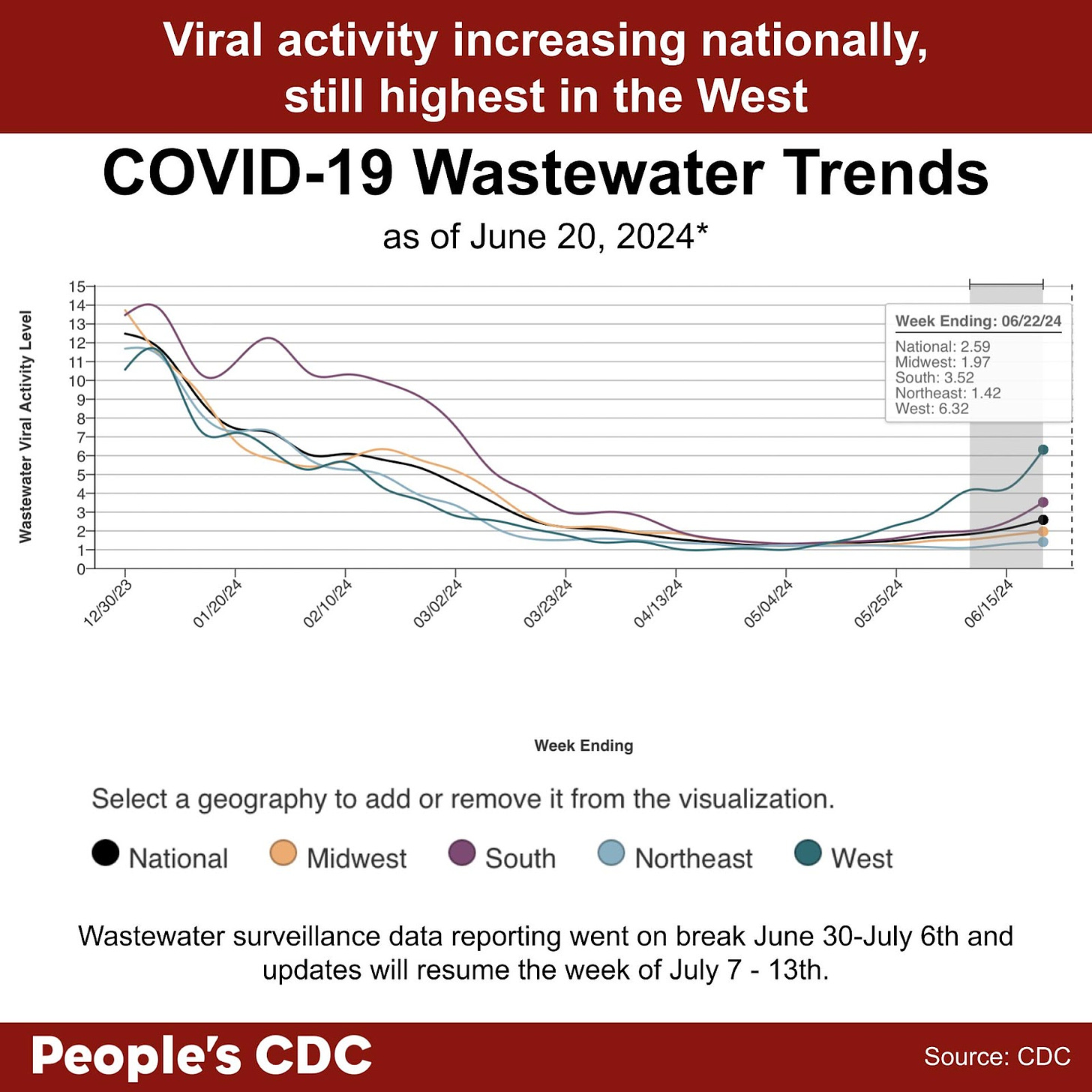 A line graph with the title, “COVID-19 Wastewater Trends as of June 20, 2024” with “Wastewater Viral Activity Level” indicated on the left-hand vertical axis, going from 0-15, and “Week Ending” across the horizontal axis, with date labels ranging from 12/23/23 to 6/06/24, with the graph extending through 6/15/24. A key at the bottom indicates line colors. National is black, Midwest is orange, South is purple, Northeast is light blue, and West is green. Overall, levels are trending upward in all regions, with the West showing the greatest increase. Within the gray-shaded provisional data provided for the last 2 weeks, wastewater levels in the West appear to be significantly rising, while there is an increase in all other areas. Text above the graph reads “Viral activity increasing nationally, still highest in the west. Text below reads “Wastewater surveillance data reporting went on break June 30-July 6th and updates will resume the week of July 7 - 13th. People’s CDC. Source: CDC.”