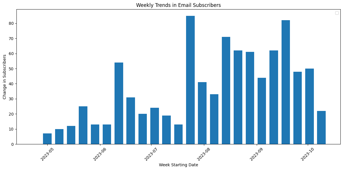 Weekly trends in subscriber growth