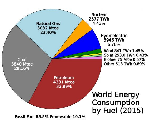 File:World energy consumption by fossil fuel | Renewable energy resources,  Energy, Energy consumption