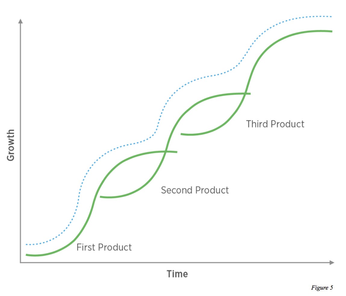 Evolution of a Product