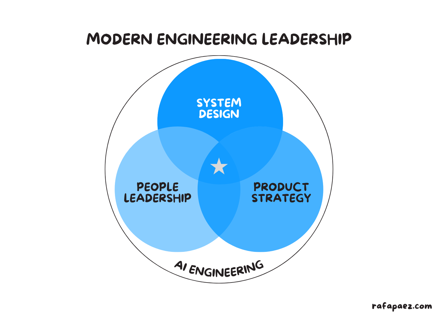 Modern Engineering Leadership