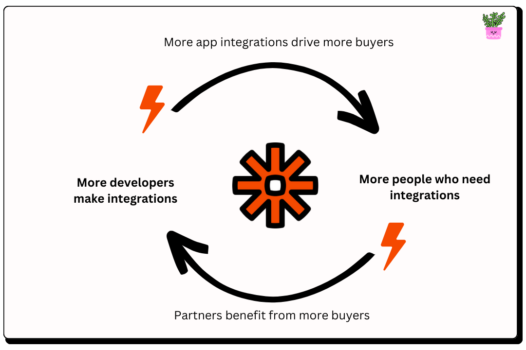 Zapier's flywheel and growth loop: Developer and Partners