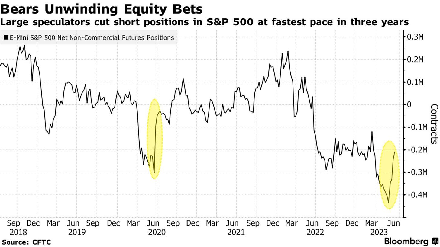 Bears Unwinding Equity Bets | Large speculators cut short positions in S&P 500 at fastest pace in three years