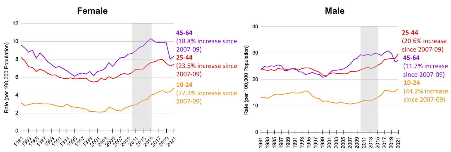 U.S. Adolescent and Adult Suicide Rates (Ages 10-59), 1981-2021. 