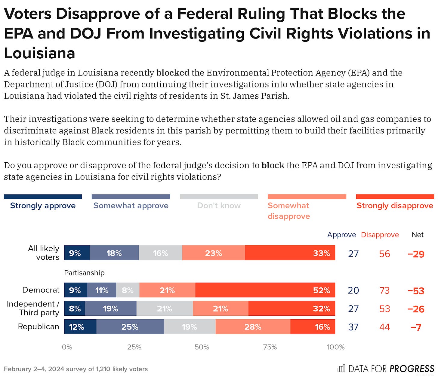 Bar chart of polling data from Data For Progress. Title: Voters Disapprove of a Federal Ruling That Blocks the EPA and DOJ From Investigating Civil Rights Violations in Louisiana. Description: A federal judge in Louisiana recently blocked the Environmental Protection Agency (EPA) and the Department of Justice (DOJ) from continuing their investigations into whether state agencies in Louisiana had violated the civil rights of residents in St. James Parish. Their investigations were seeking to determine whether state agencies allowed oil and gas companies to discriminate against Black residents in this parish by permitting them to build their facilities primarily in historically Black communities for years. Do you approve or disapprove of the federal judge's decision to block the EPA and DOJ from investigating state agencies in Louisiana for civil rights violations? All likely voters — Approve: 28%, Disapprove: 56% Democrat — Approve: 19%, Disapprove: 72% Independent / Third party — Approve: 27%, Disapprove: 53% Republican — Approve: 37%, Disapprove: 44%  February 2–4, 2024 survey of 1,210 likely voters.