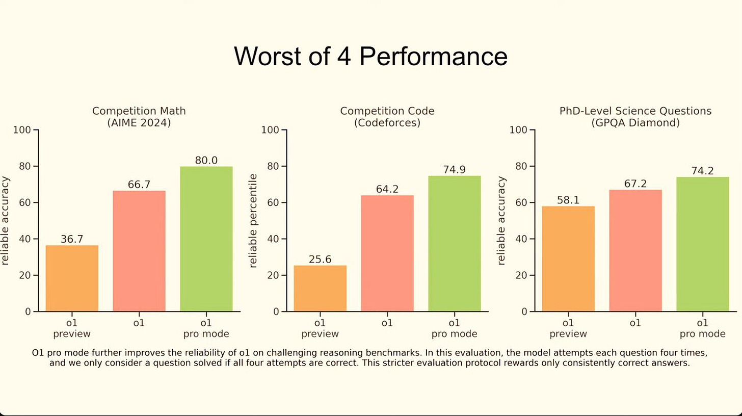 OpenAI compares the performance of o1 preview, o1, and o1 pro mode.