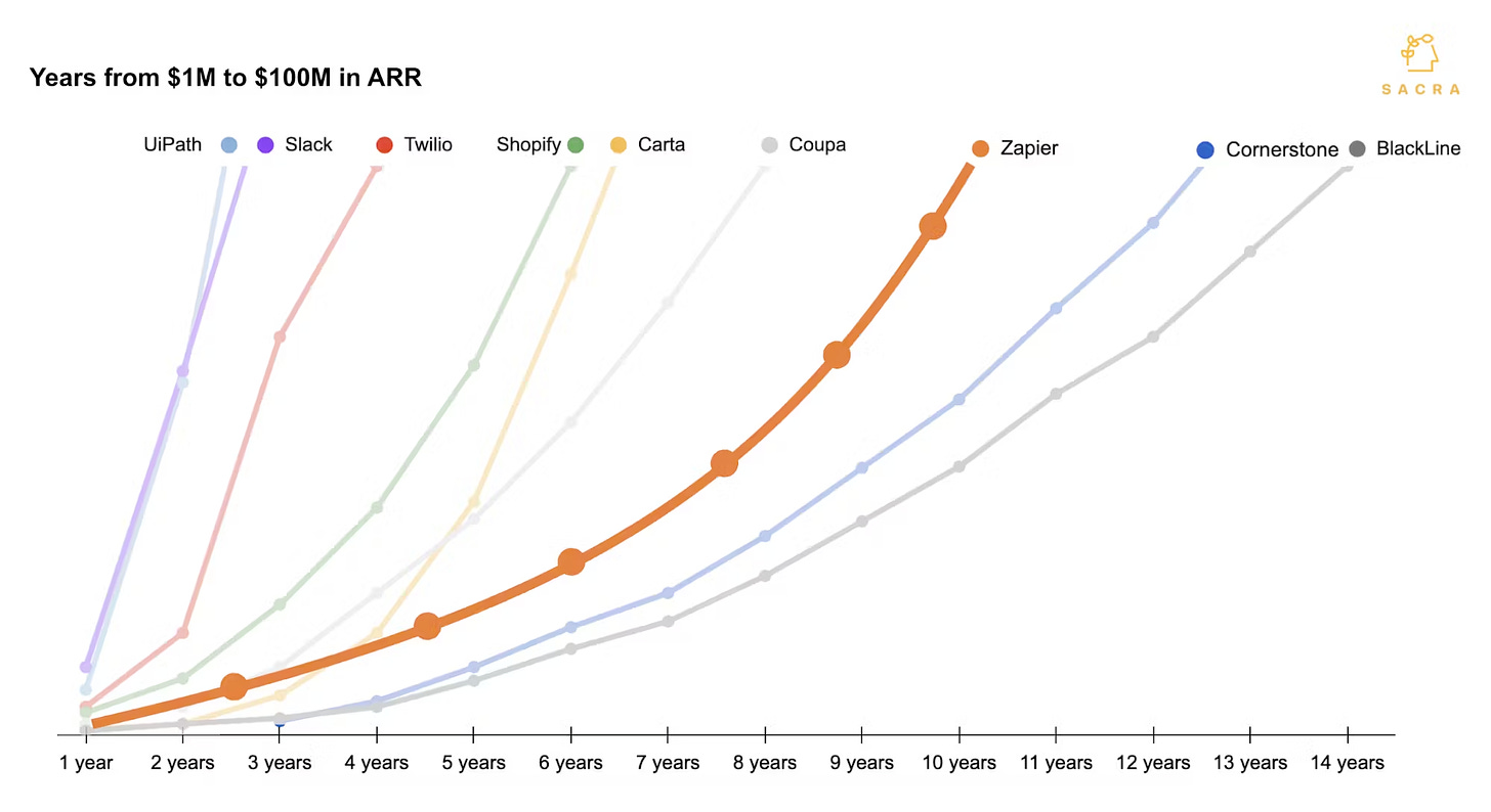 Zapier's path to $100M ARR and growth