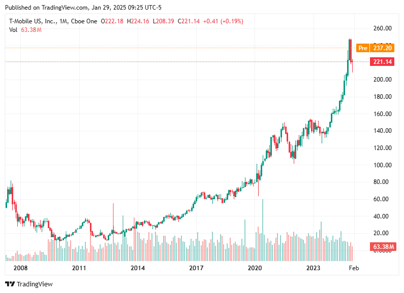 TradingView chart