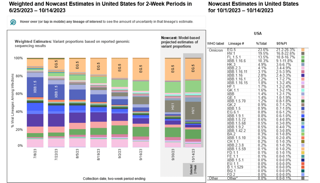 A stacked bar chart with x-axis as weeks and y-axis as percentage of viral lineages among infections. Title of the bar chart reads “Weighted and Nowcast Estimates in the United States for 2-Week Periods in 6/25/2023 - 10/14/2023.” The recent 4 weeks in 2-week intervals are labeled as Nowcast projections. To the right, a table is titled “Nowcast Estimates in the United States for 9/30/2023 – 10/14/2023.” In the Nowcast Estimates for 10/14, EG.5 (light orange) remains the highest and estimated at 23.6 percent, HV.1 (dark green) is 19.5 percent, FL.1.5.1 (light green) is 13.5 percent, XBB.1.16.6 (indigo) is 10.3 percent, and HK.3 (blue-gray) is 4.9 percent. Other variants are at smaller percentages represented by a handful of other colors as small slivers.