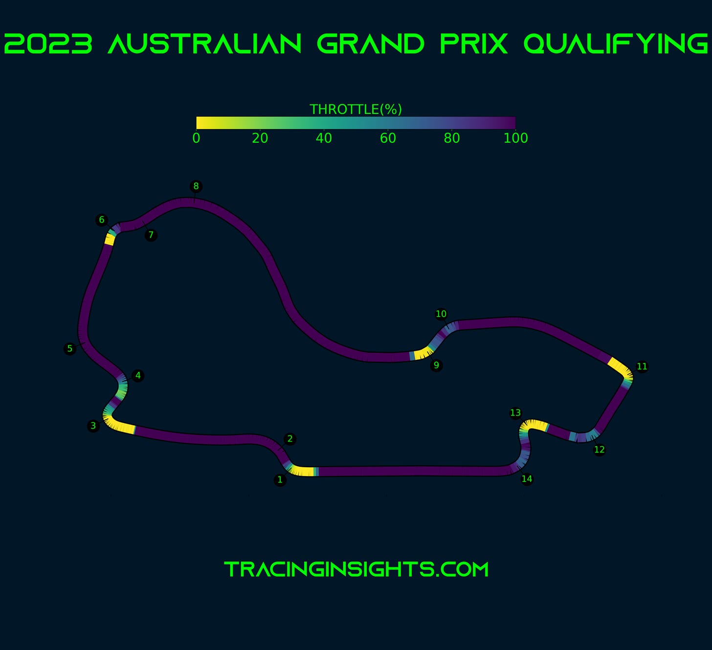 Australian Grand Prix - Telemetry - Throttle