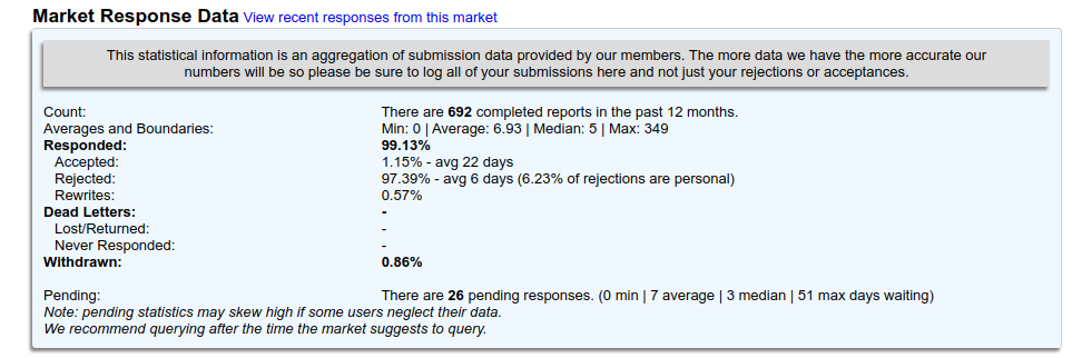 Submissions stats for the dreadlands, showing that 1.15% of submissions get accepted after an average of 22 days.