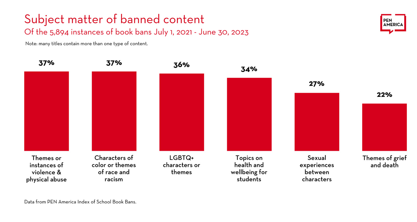 A graph on book banning showing that 22% of banned content is about grief and death.