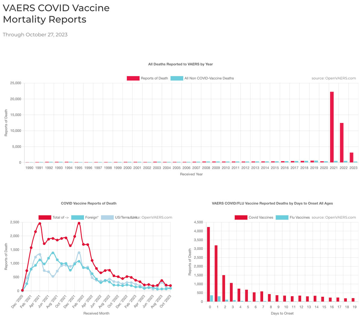 OpenVAERS COVID Vaccine Mortality Reports Through October 27, 2023