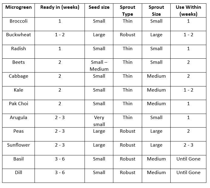 chart of microgreen characteristics