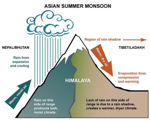 The Himalayas block cold winds from coming towards our country ...