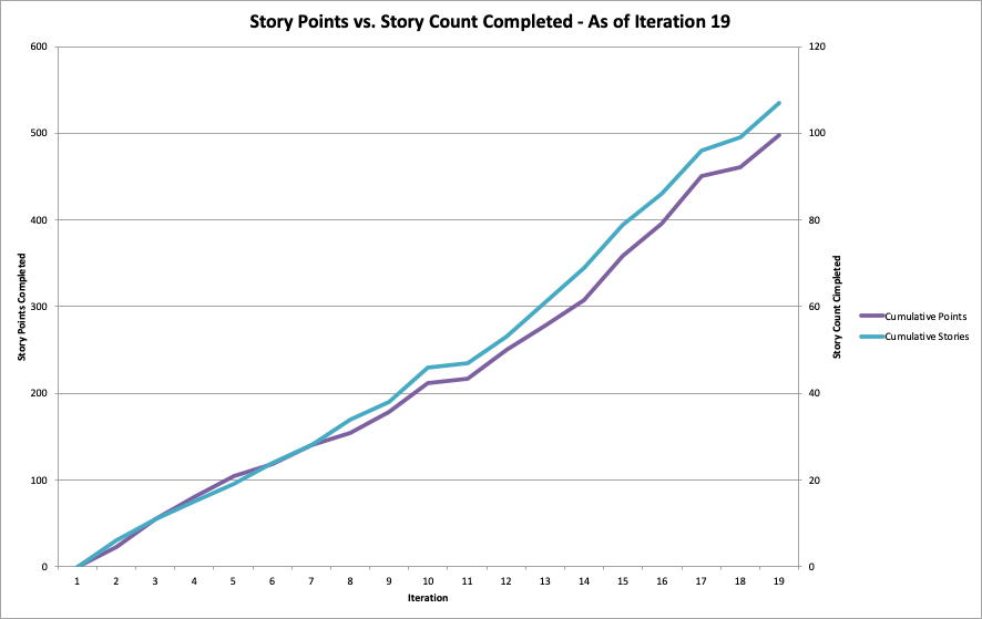 A line graph showing two lines, one of story points completed over time and the other the story count completed over time