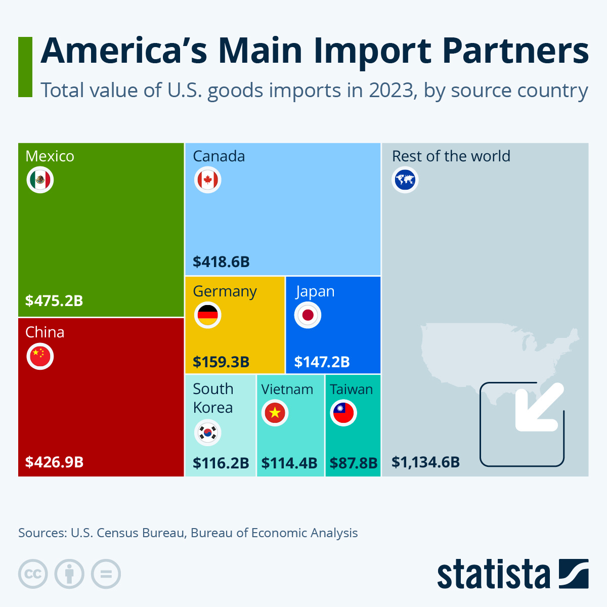 Infographic: Trump Vows New Tariffs on Main Import Partners | Statista