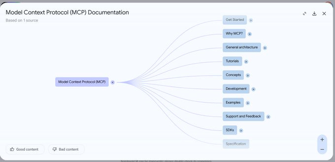 Puede ser un gráfico de texto que dice "Based on source Model Context Protocol (MCP) Documentation Get Starsed Why NhyMCP? MCP? General Generalarchitecture architecture Mooel/Cortert.Protoco/OMCP) Model Context Protocol (MCP) Tutorials Concepts Development Exar Examples Good content ም Badcontent content Bad Support SupportandFeedback and Feedback SOKs Specification"