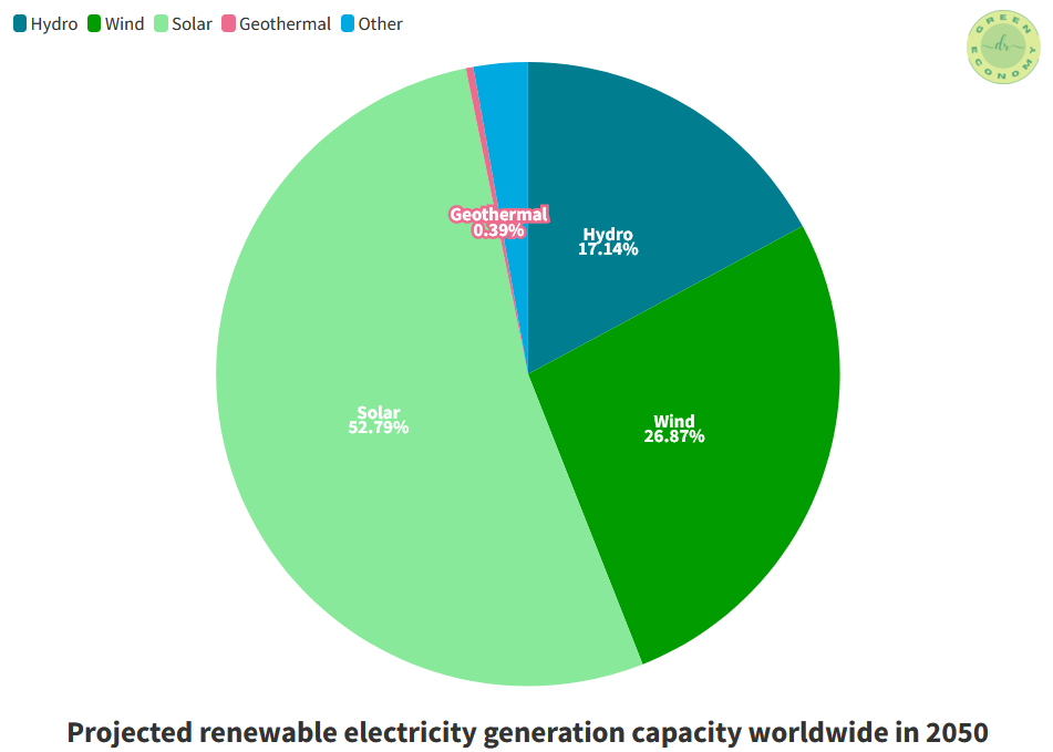Disadvantages of renewable energy: this figure shows the projected renewable electricity generation capacity worldwide in 2050.