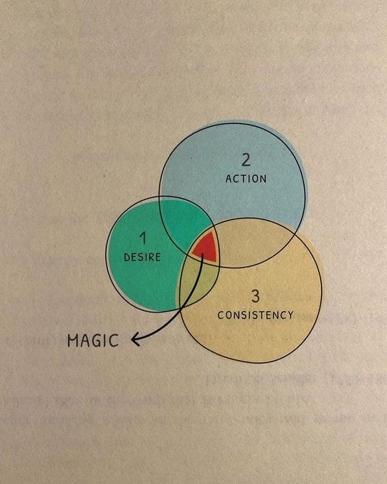 Venn diagram showing the intersection of Desire, Action, and Consistency labeled as "Magic"