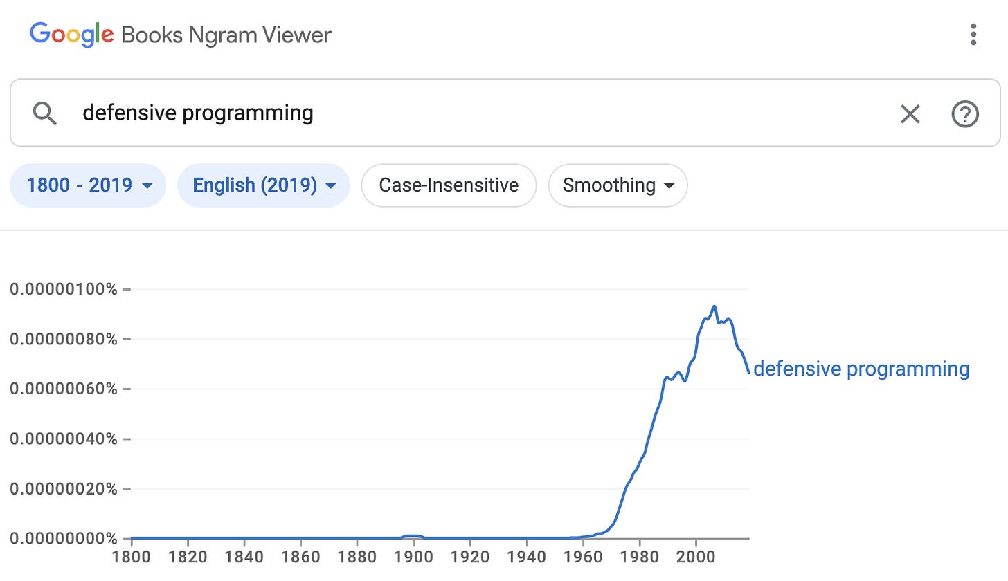 Google ngrams showing defensive programming term use over time.