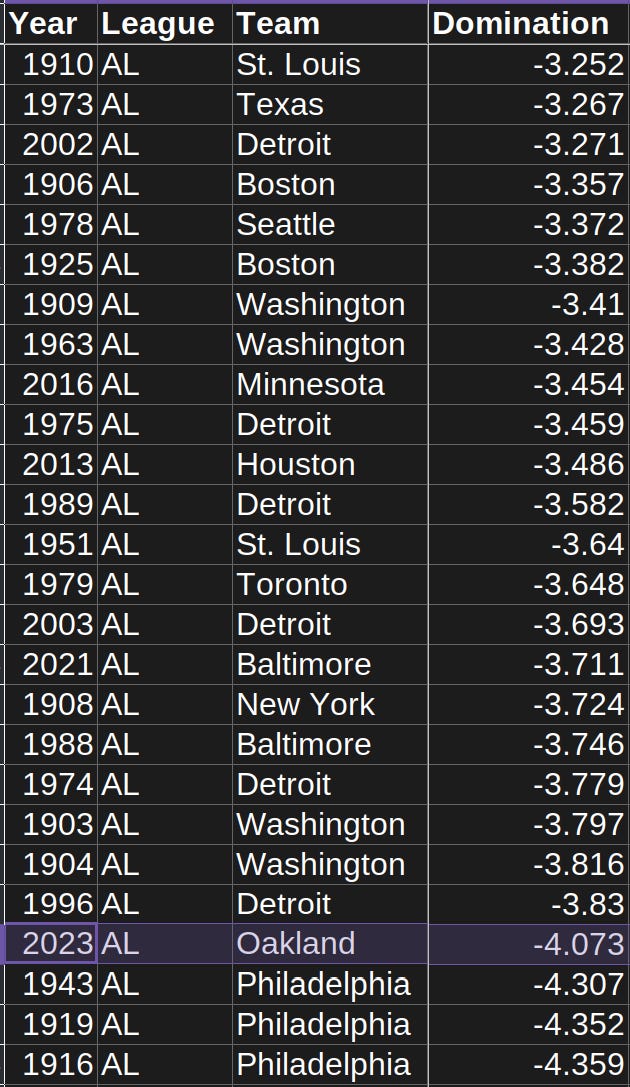 2023 Oakland Athletics Domination Index