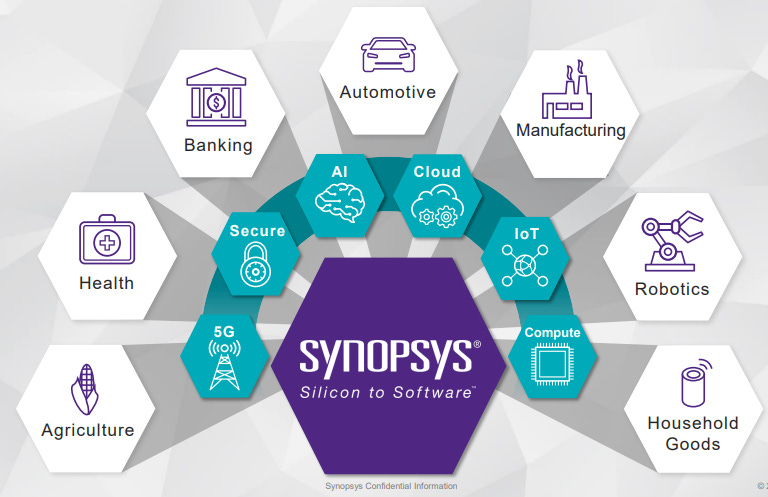 Synopsys (SNPS): At The Heart Of Electronics Innovation | Seeking Alpha