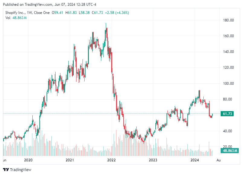 TradingView chart