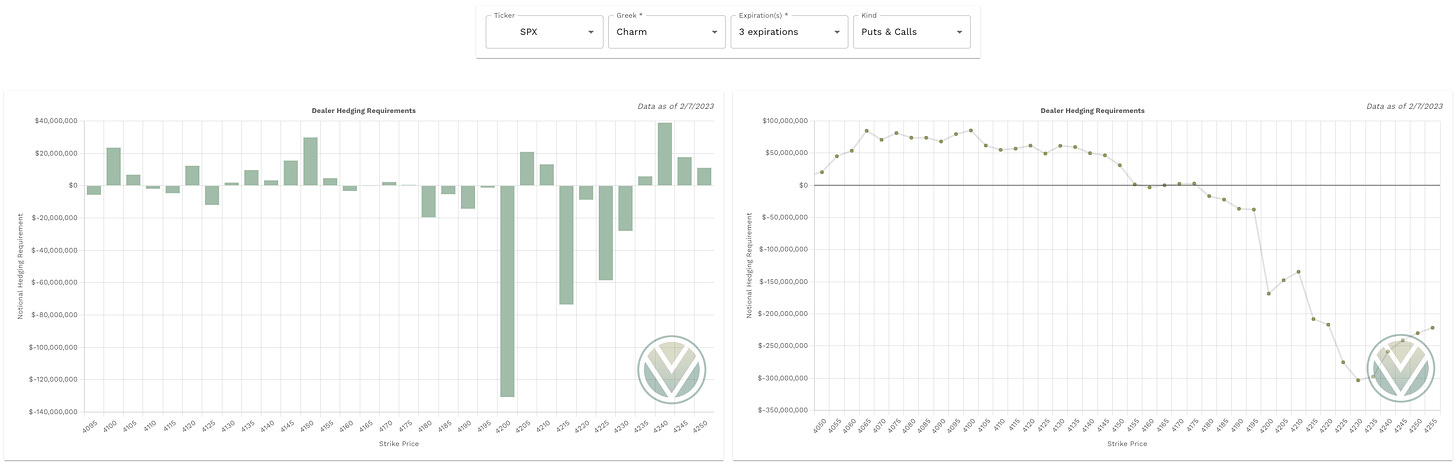 Charm Data on weekly expiry’s from vol.land (2/7 data)