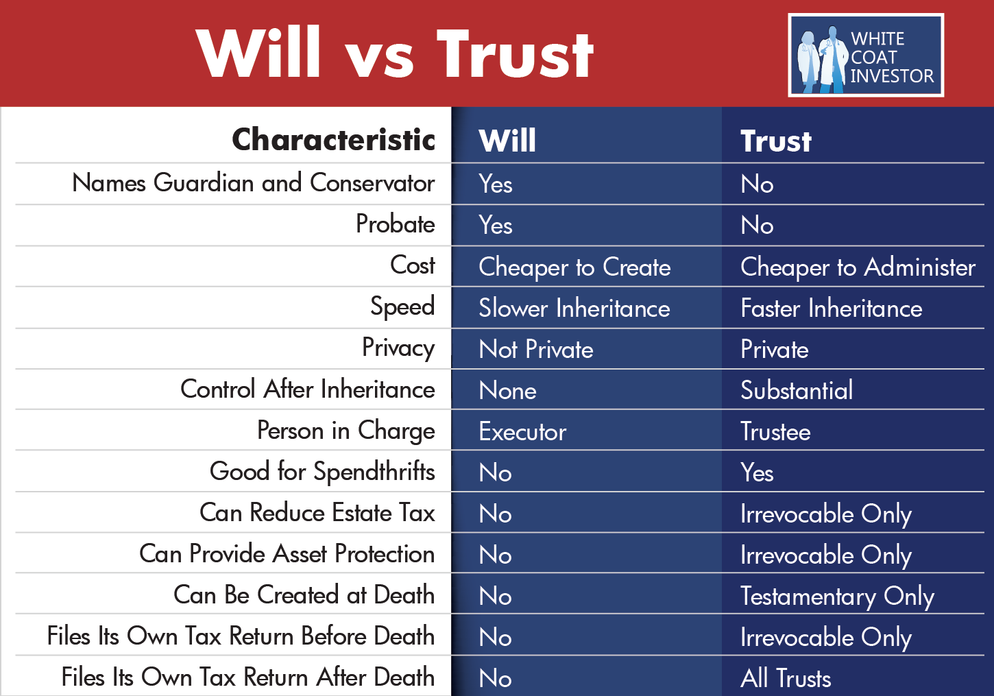 Trust vs Will — Which Do You Need? | White Coat Investor