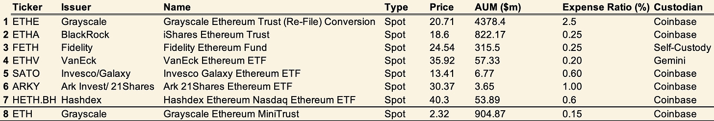 Lista de ETFs Spot Ethereum atualmente negociados nos EUA