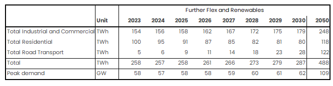 Figure 1 - NESO Change in Electricity Demand 2023-2030 (TWh)