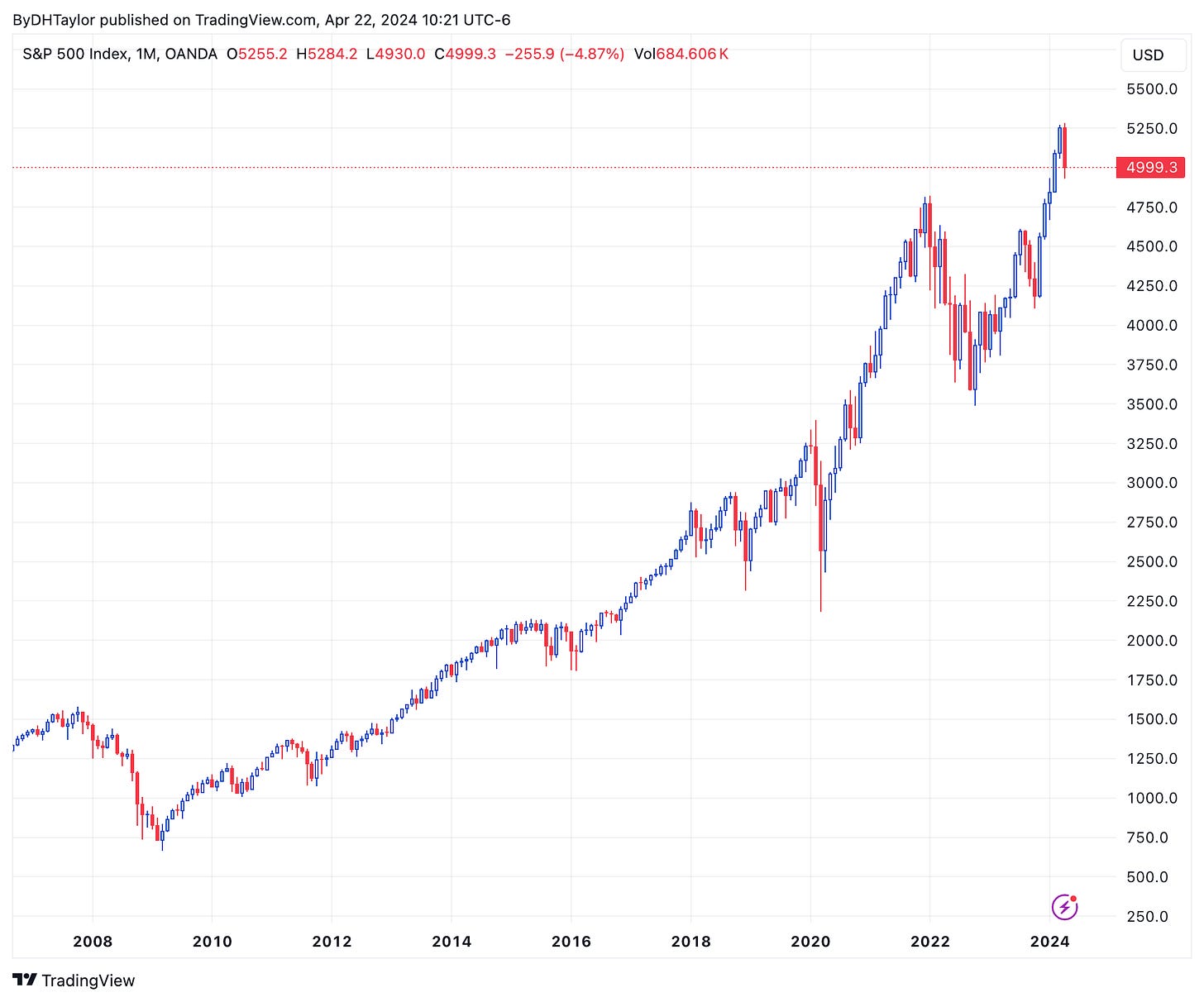 S&P 500 Monthly Chart