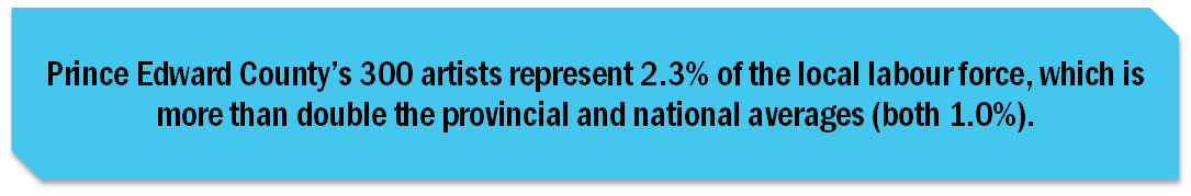 Prince Edward County’s 300 artists represent 2.3% of the local labour force, which is more than double the provincial and national averages (both 1.0%).