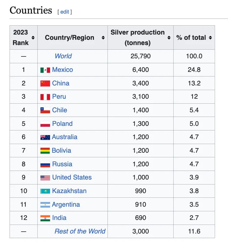 Top Mining Countries