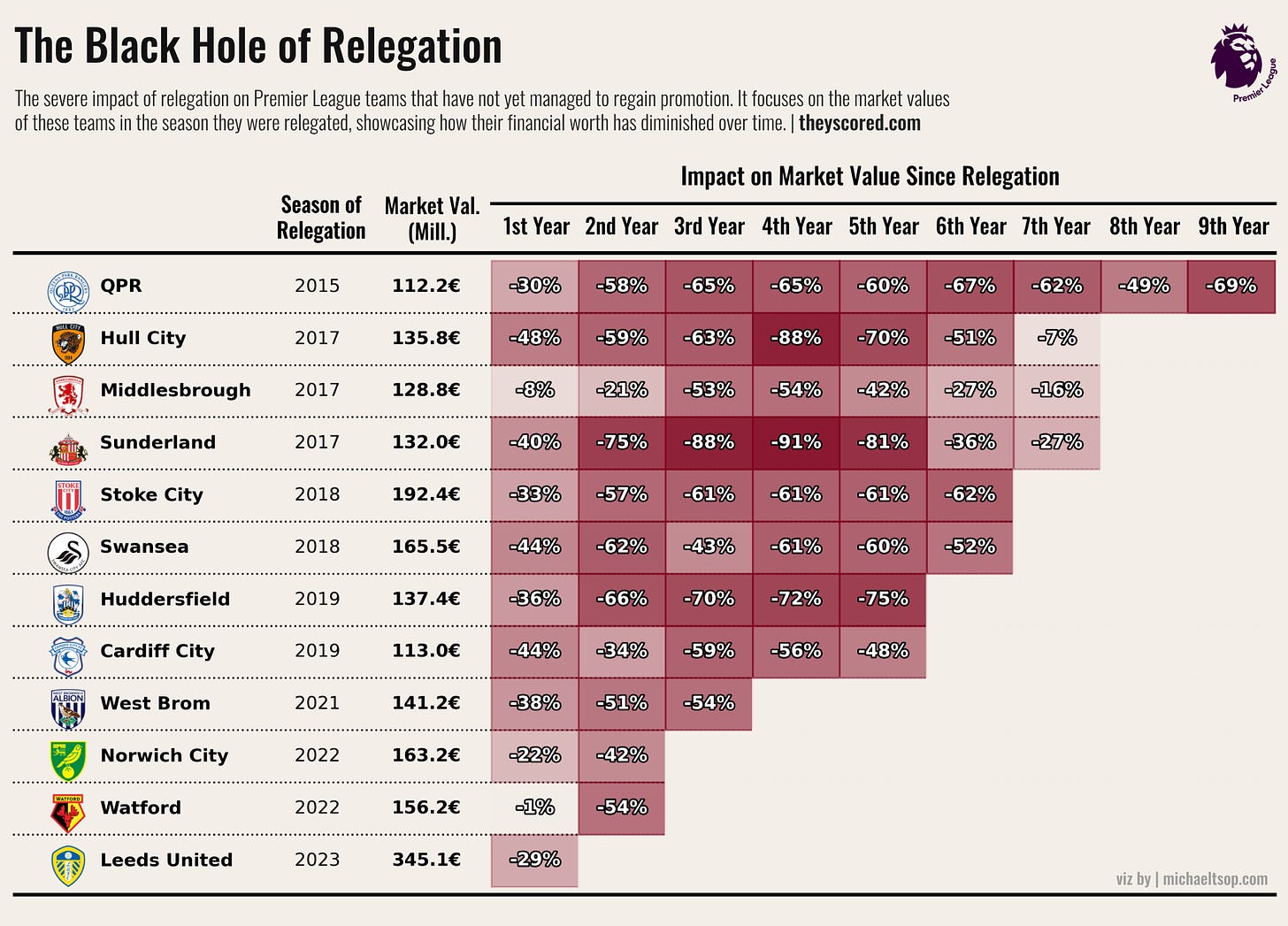 Falling into the Black Hole. The Financial Impact of Premier League Relegations on Market Values