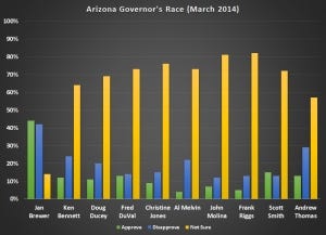 governor race data 3-14