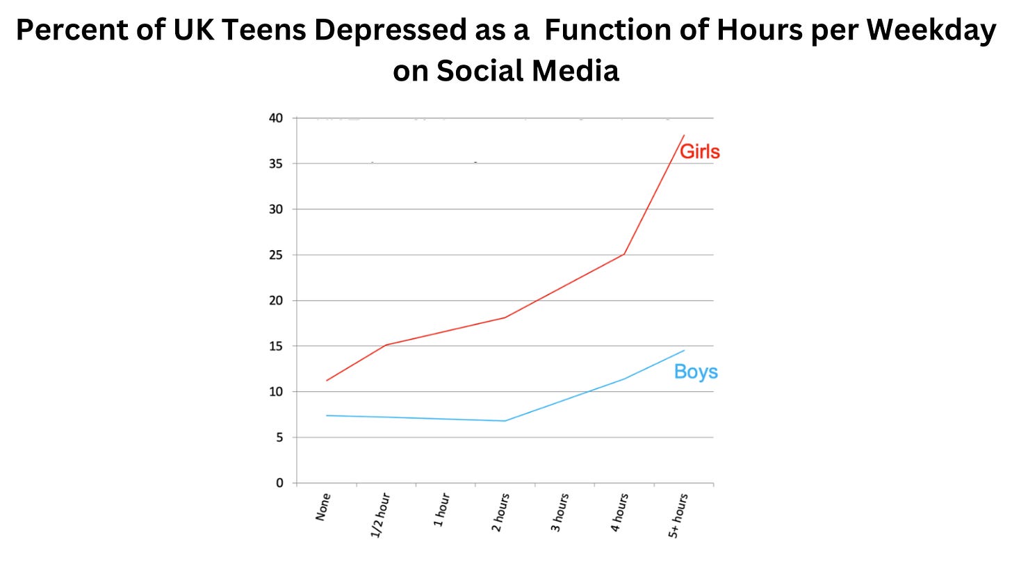 Percent of UK adolescents with “clinically relevant depressive symptoms” by hours per weekday of social media use, 