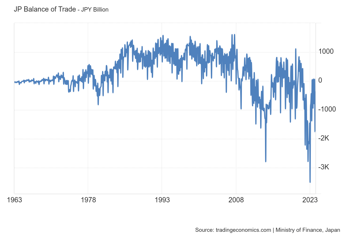 Chart: JP balance of trade, 1960s to now.