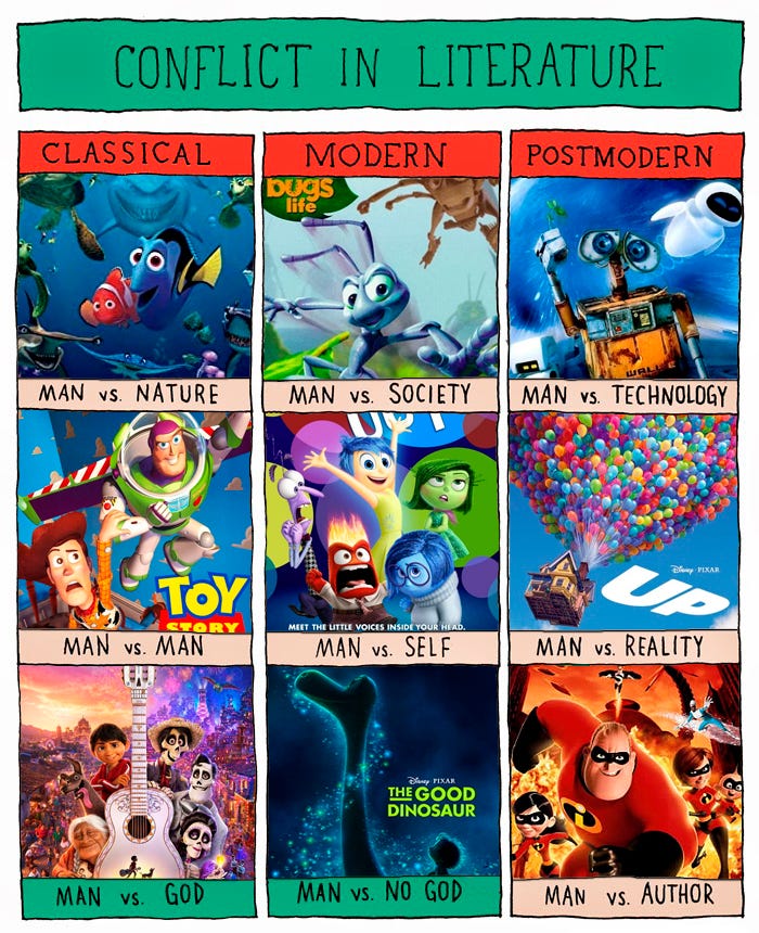 Conflicts in Pixar | Conflict in Literature | Know Your Meme