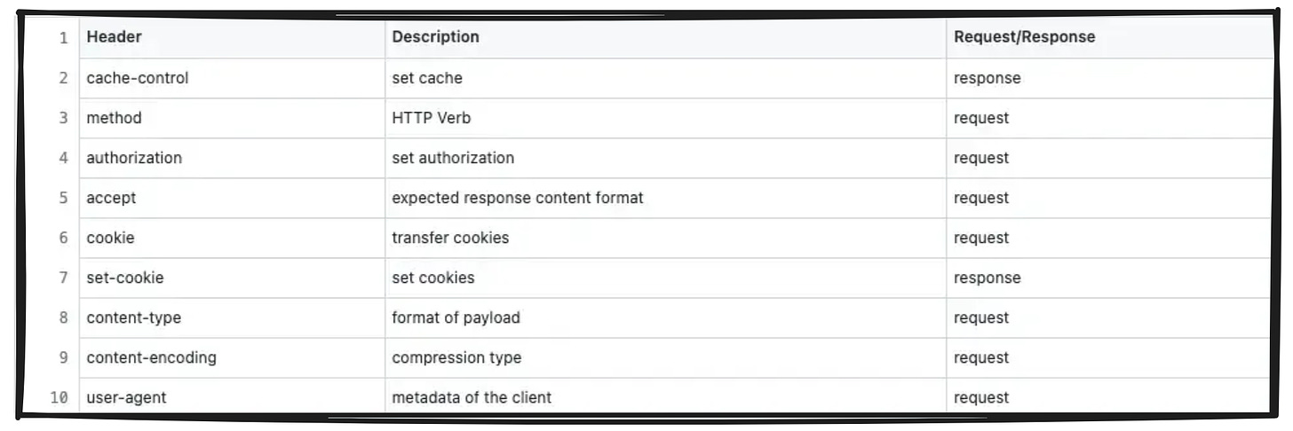 HTTP Request Response; HTTP headers