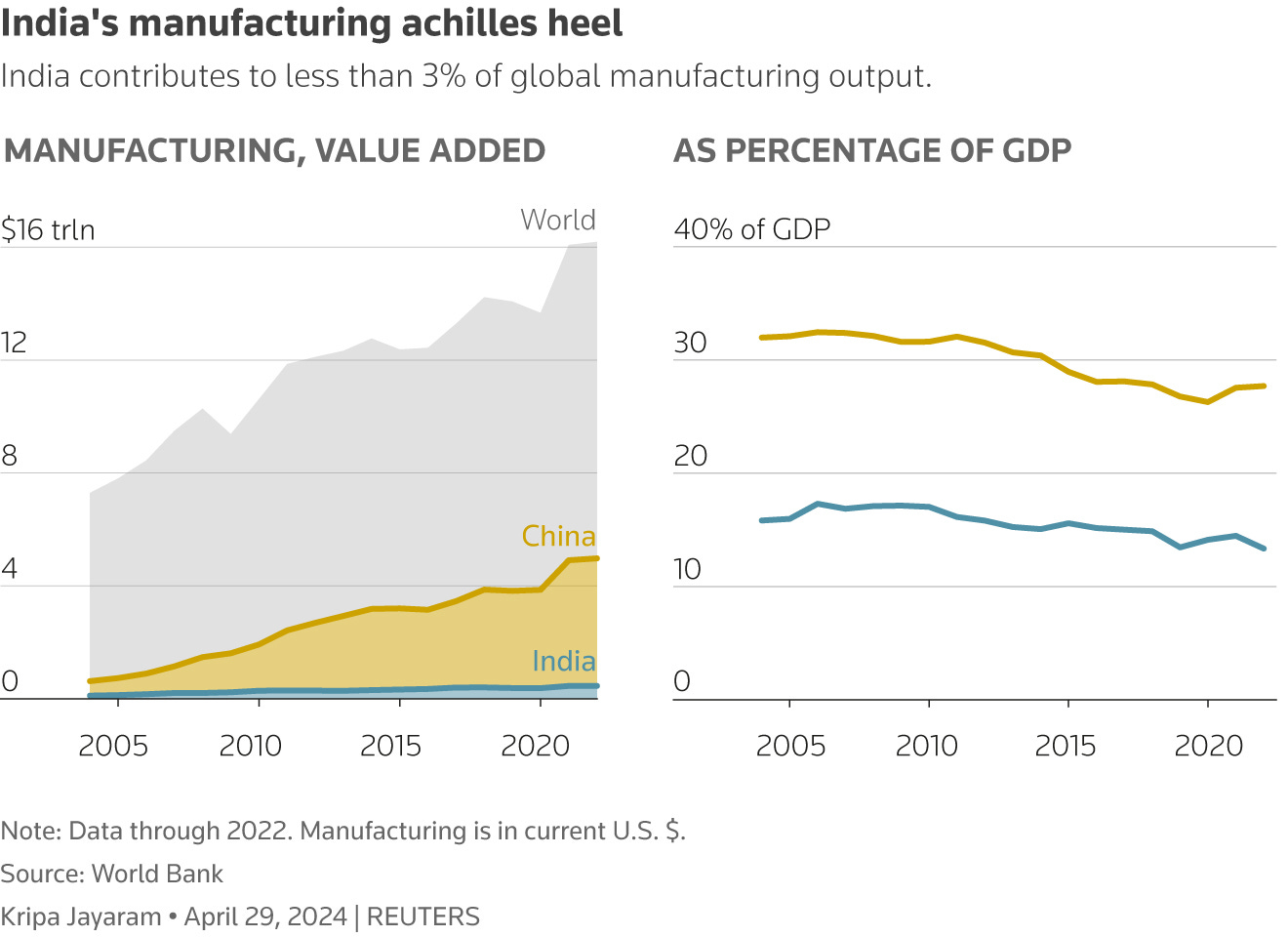 India vs China: economic indicators