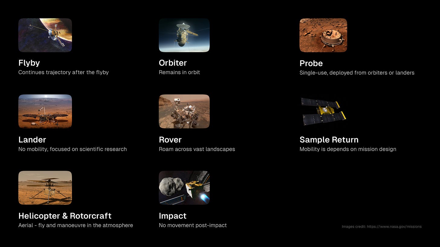 There are currently eight types of spacecraft used to explore celestial bodies: Flyby, Orbiter, Probe, Lander, Rover, Sample Return, Helicopter & Rotorcraft, and Impact. Spacecraft used to explore celestial bodies (To date)