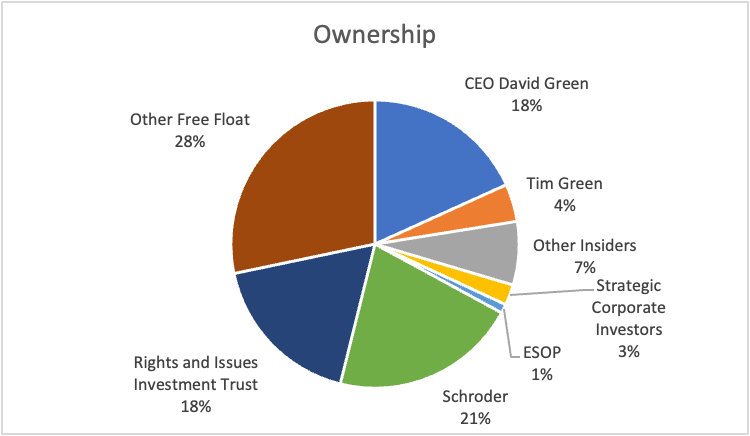 Other Free Float 
Rights and Issues 
Trust 
Ownership 
CEO David Green 
Other Insiders 
Strategic 
Corporate 
Investors 
3% 